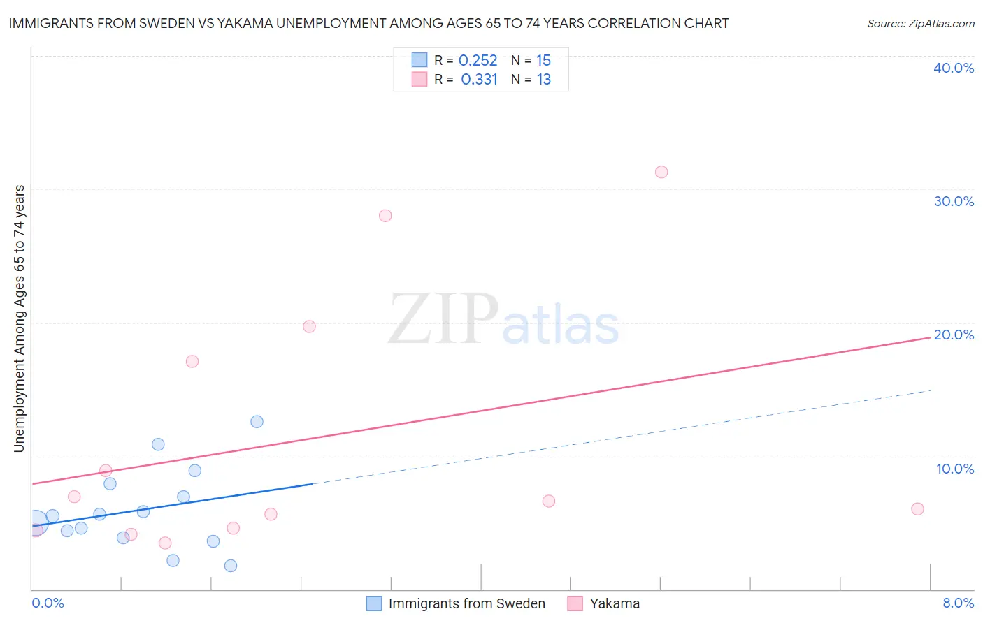 Immigrants from Sweden vs Yakama Unemployment Among Ages 65 to 74 years