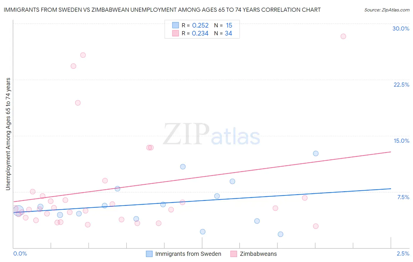 Immigrants from Sweden vs Zimbabwean Unemployment Among Ages 65 to 74 years