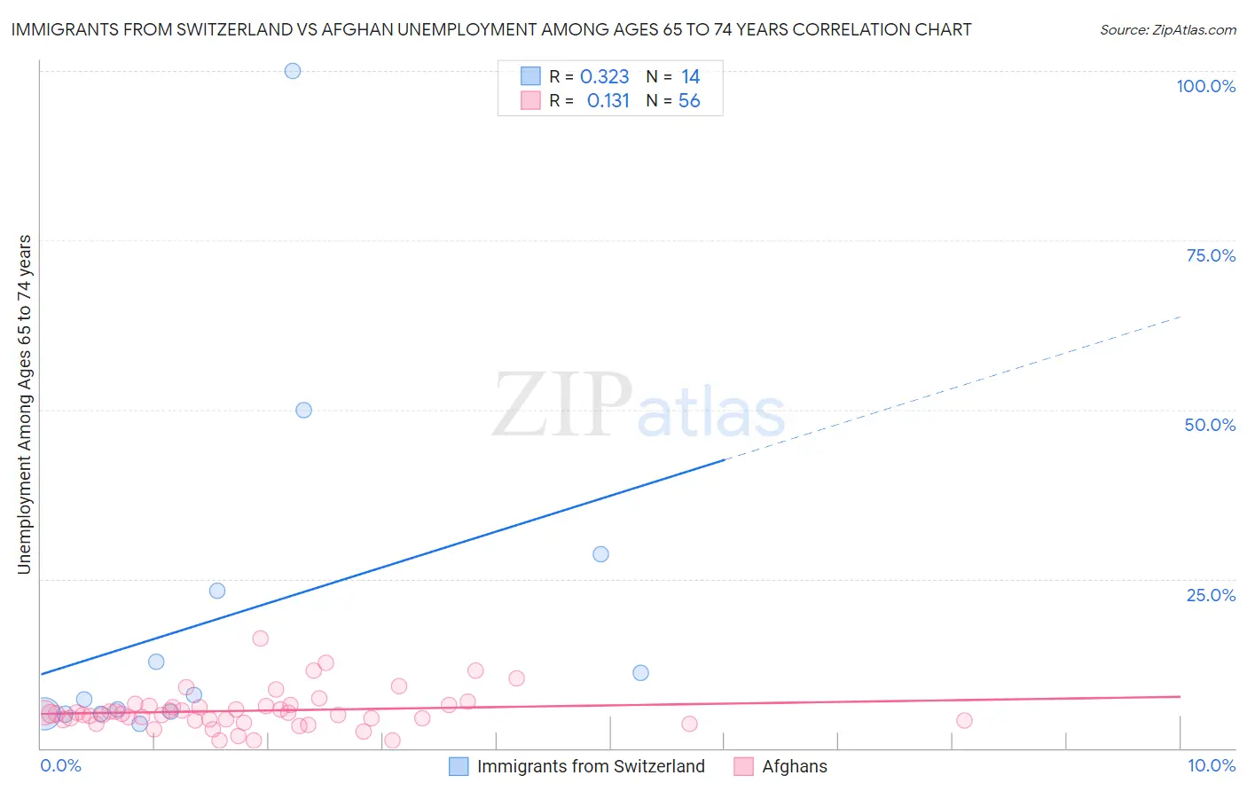 Immigrants from Switzerland vs Afghan Unemployment Among Ages 65 to 74 years