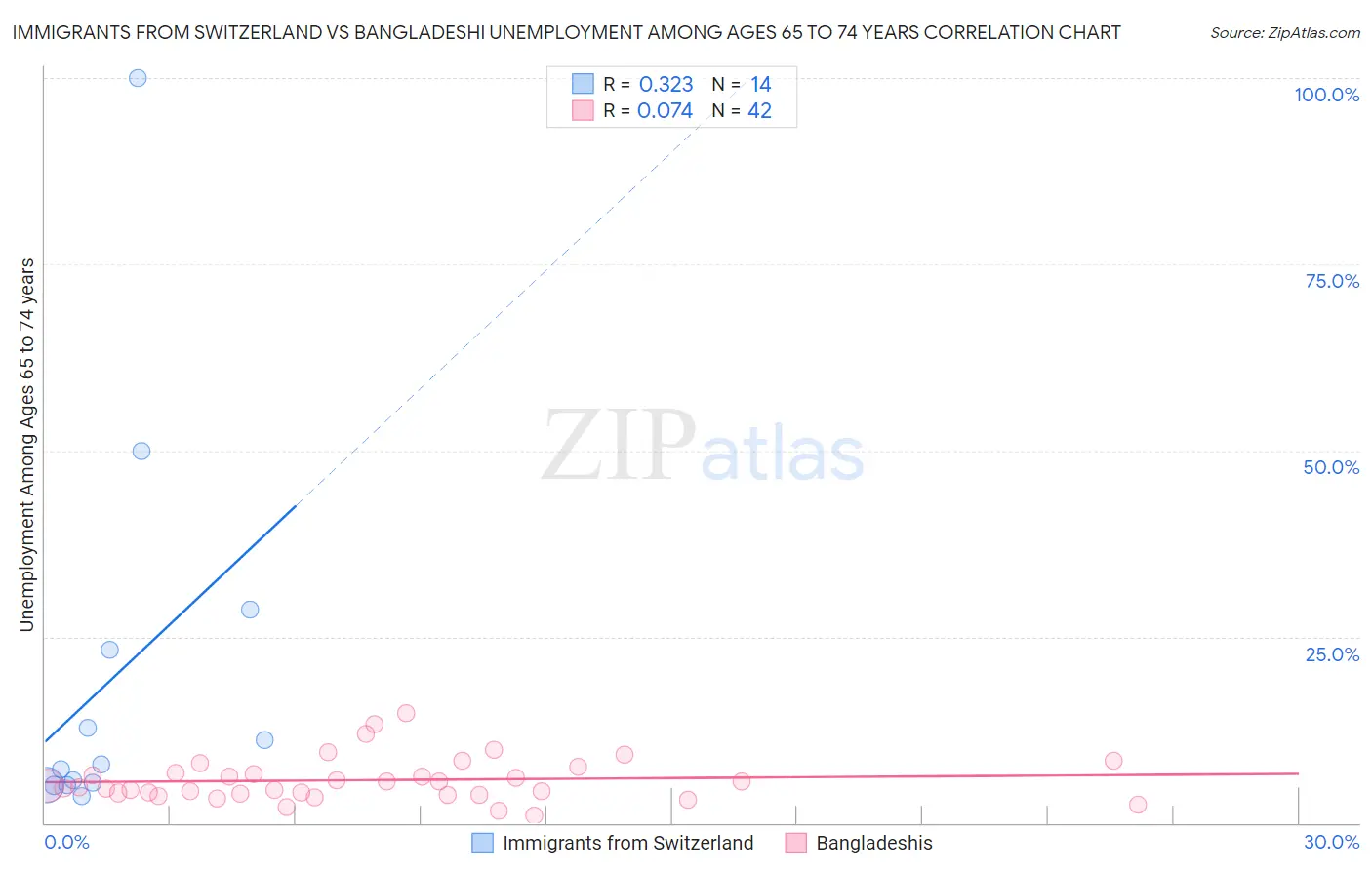 Immigrants from Switzerland vs Bangladeshi Unemployment Among Ages 65 to 74 years