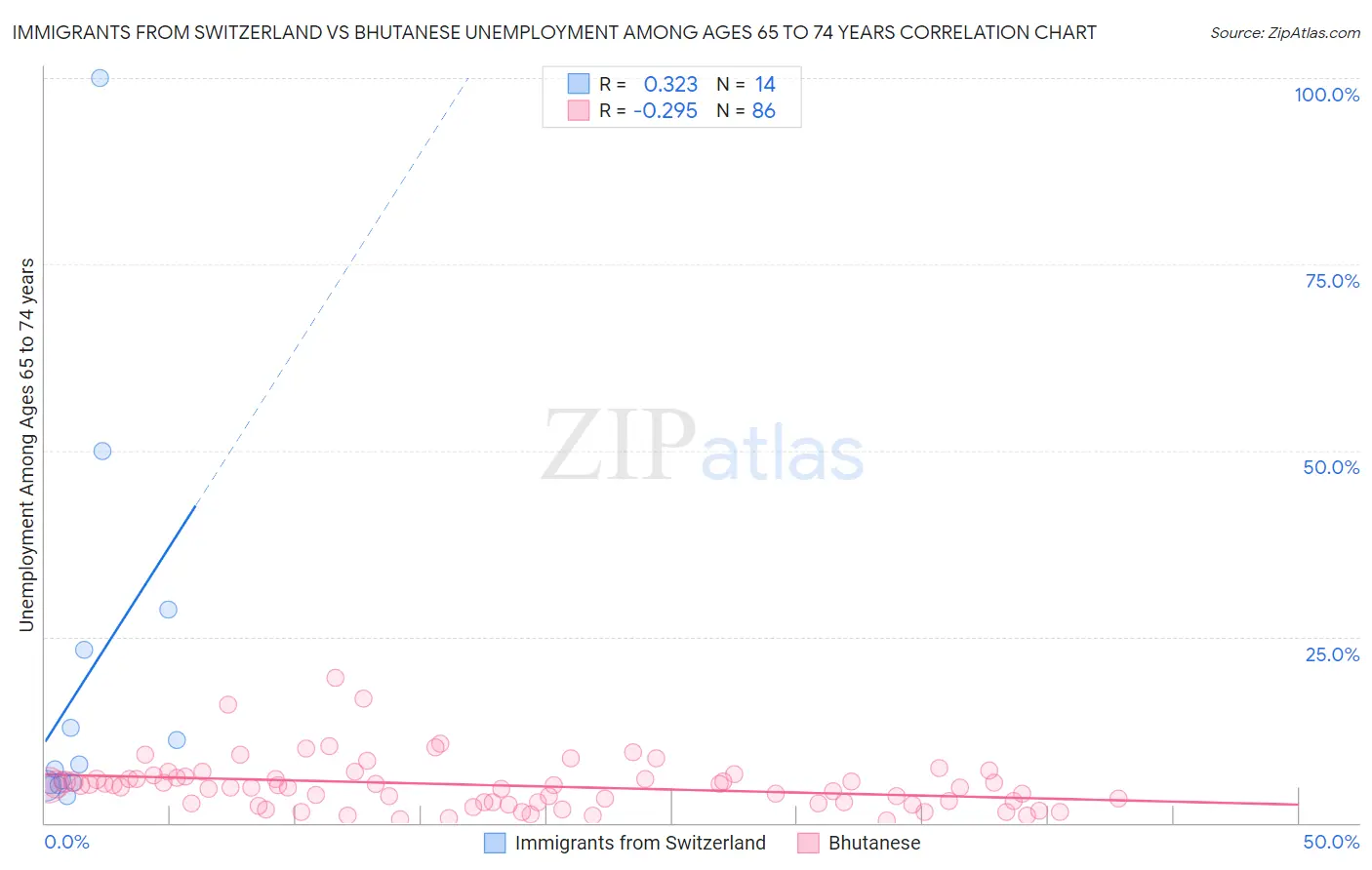 Immigrants from Switzerland vs Bhutanese Unemployment Among Ages 65 to 74 years