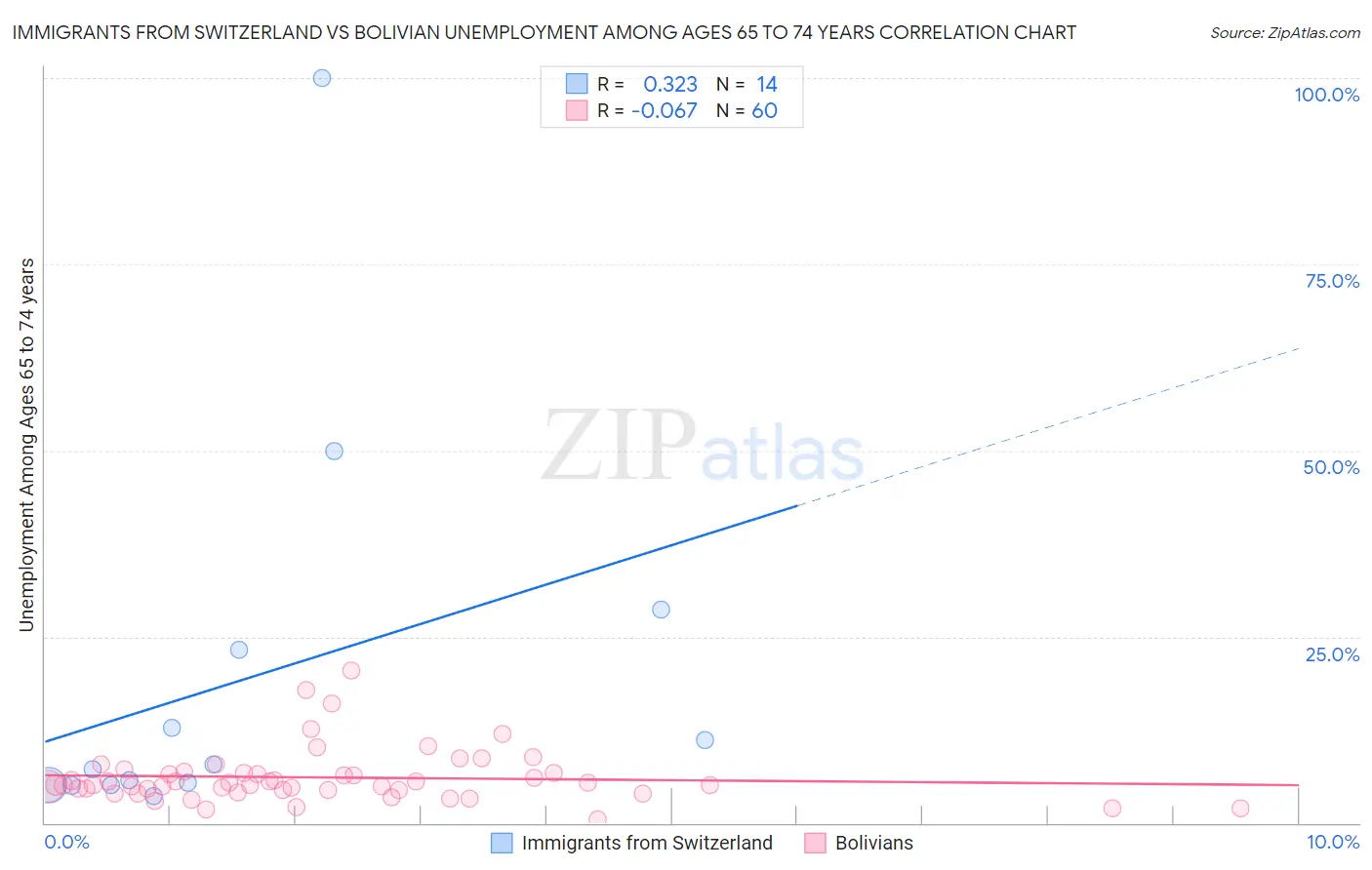 Immigrants from Switzerland vs Bolivian Unemployment Among Ages 65 to 74 years