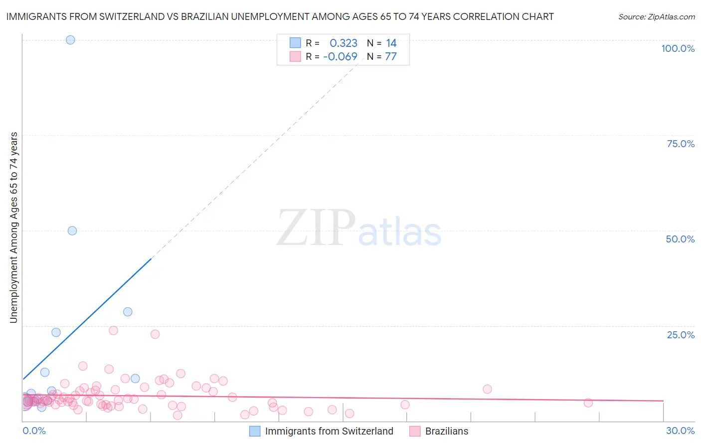 Immigrants from Switzerland vs Brazilian Unemployment Among Ages 65 to 74 years