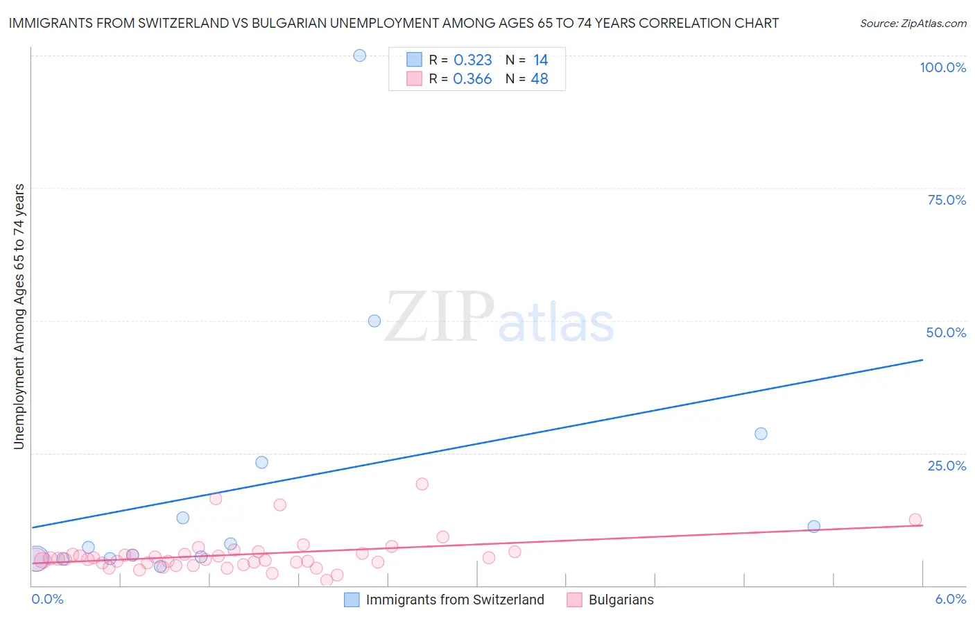 Immigrants from Switzerland vs Bulgarian Unemployment Among Ages 65 to 74 years