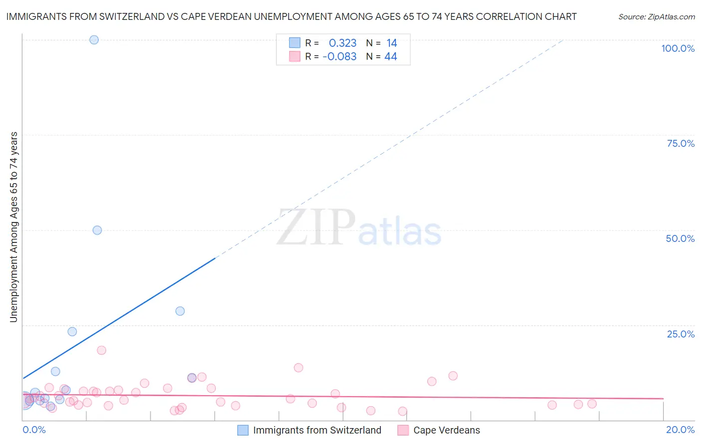 Immigrants from Switzerland vs Cape Verdean Unemployment Among Ages 65 to 74 years