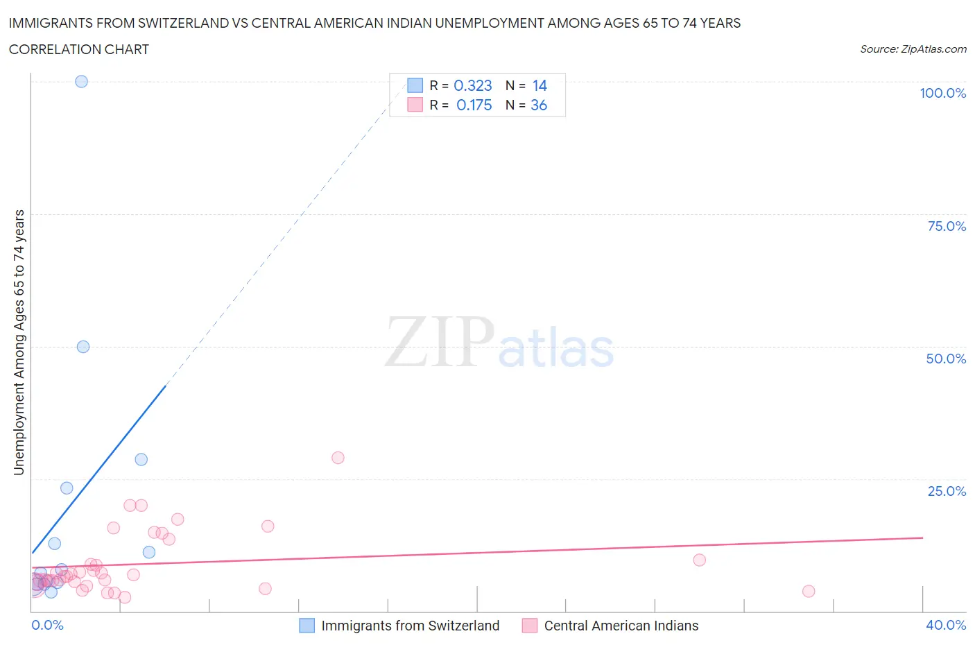 Immigrants from Switzerland vs Central American Indian Unemployment Among Ages 65 to 74 years