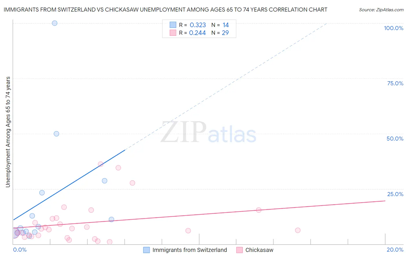 Immigrants from Switzerland vs Chickasaw Unemployment Among Ages 65 to 74 years