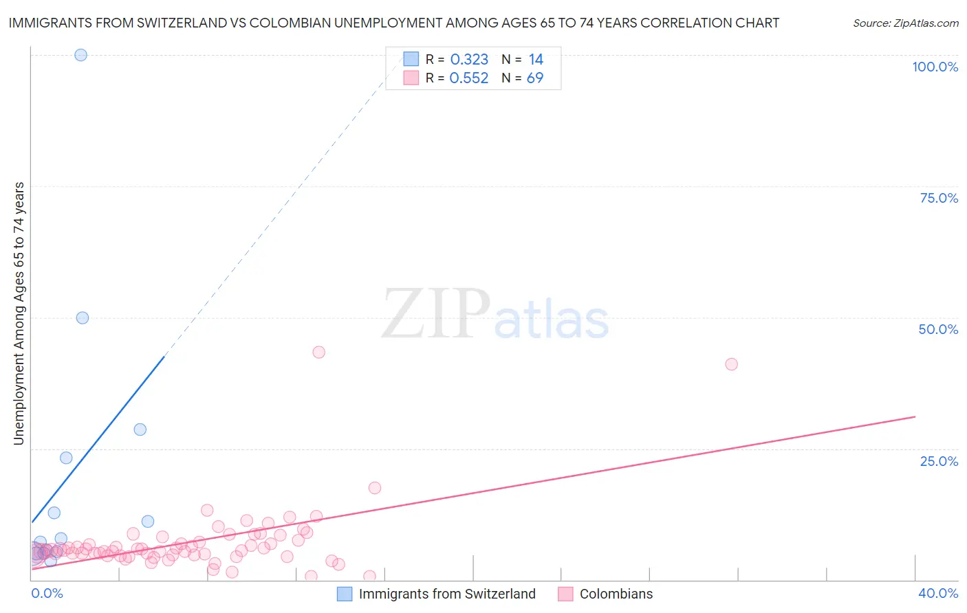 Immigrants from Switzerland vs Colombian Unemployment Among Ages 65 to 74 years