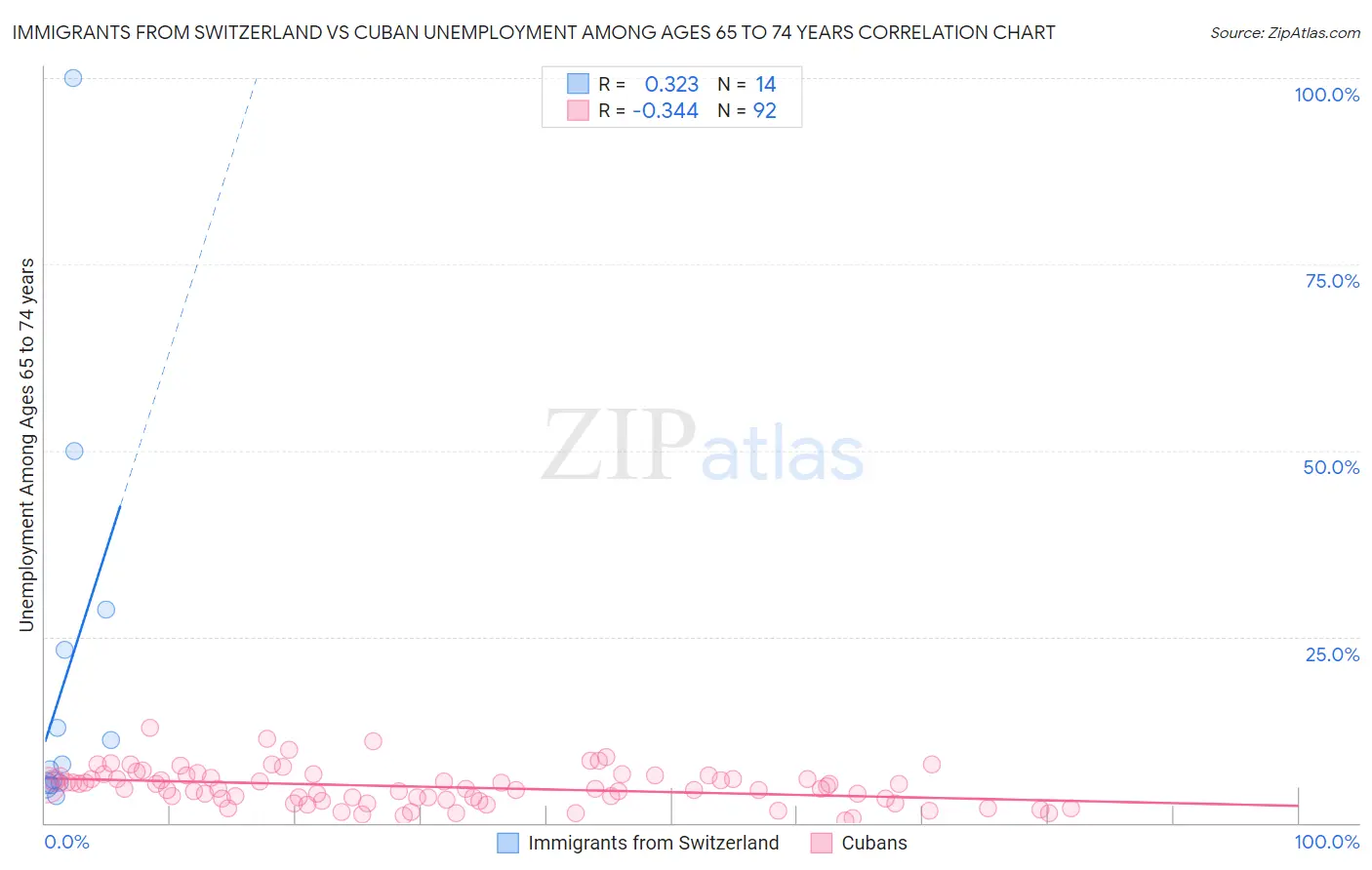 Immigrants from Switzerland vs Cuban Unemployment Among Ages 65 to 74 years