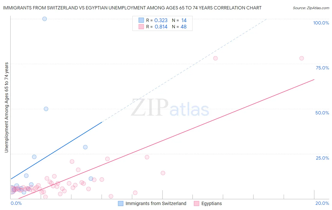 Immigrants from Switzerland vs Egyptian Unemployment Among Ages 65 to 74 years