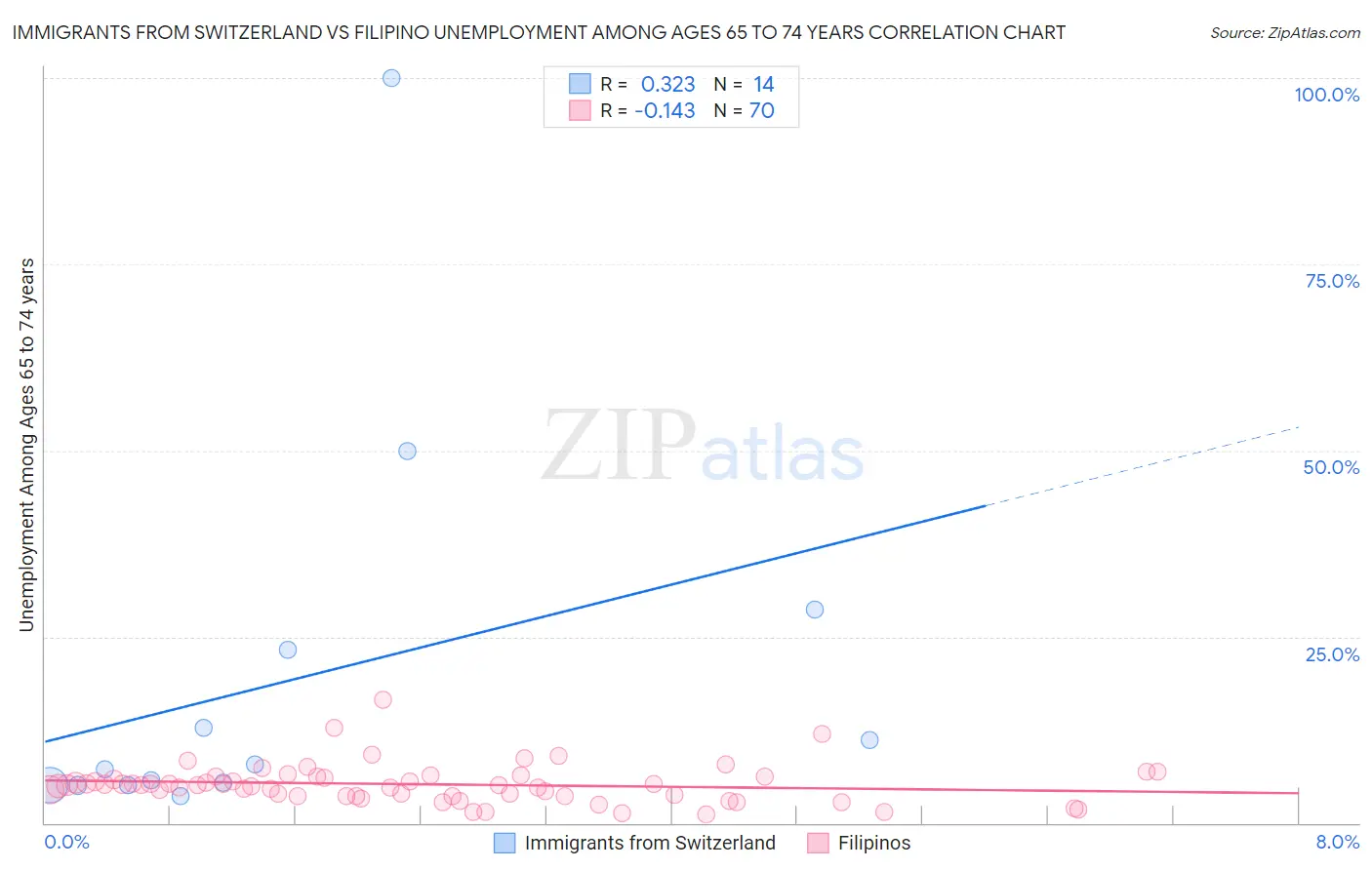 Immigrants from Switzerland vs Filipino Unemployment Among Ages 65 to 74 years