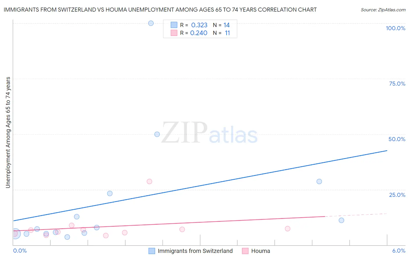 Immigrants from Switzerland vs Houma Unemployment Among Ages 65 to 74 years