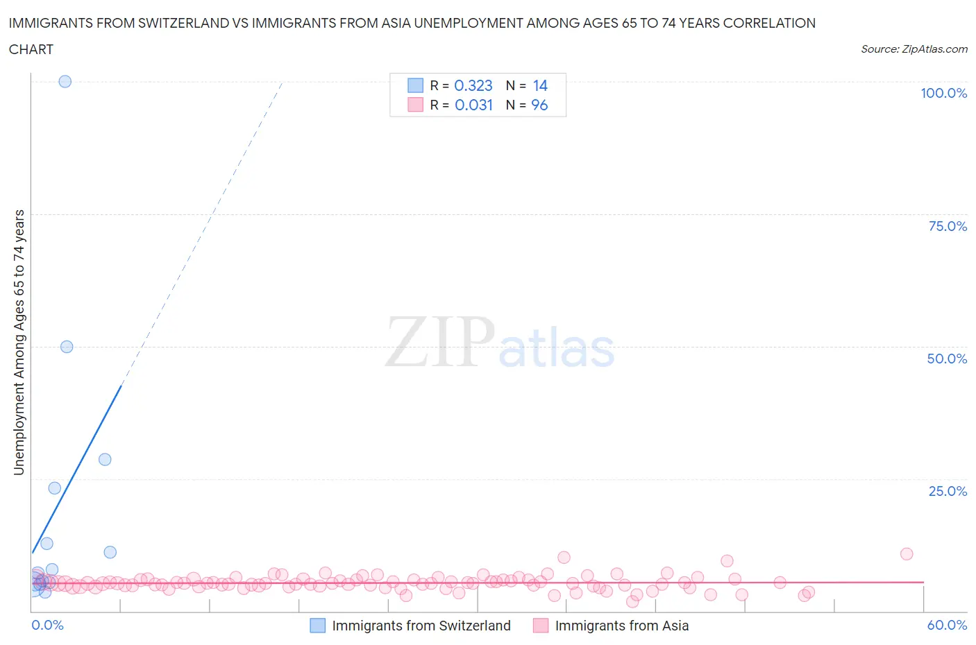 Immigrants from Switzerland vs Immigrants from Asia Unemployment Among Ages 65 to 74 years