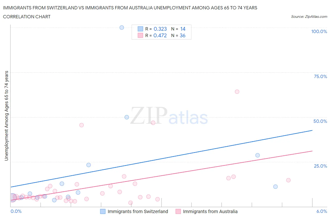 Immigrants from Switzerland vs Immigrants from Australia Unemployment Among Ages 65 to 74 years