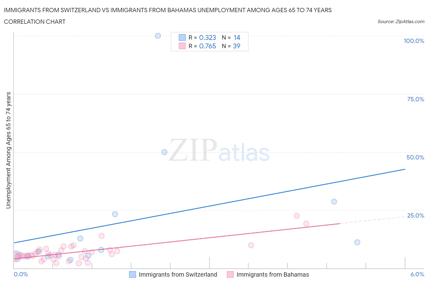 Immigrants from Switzerland vs Immigrants from Bahamas Unemployment Among Ages 65 to 74 years