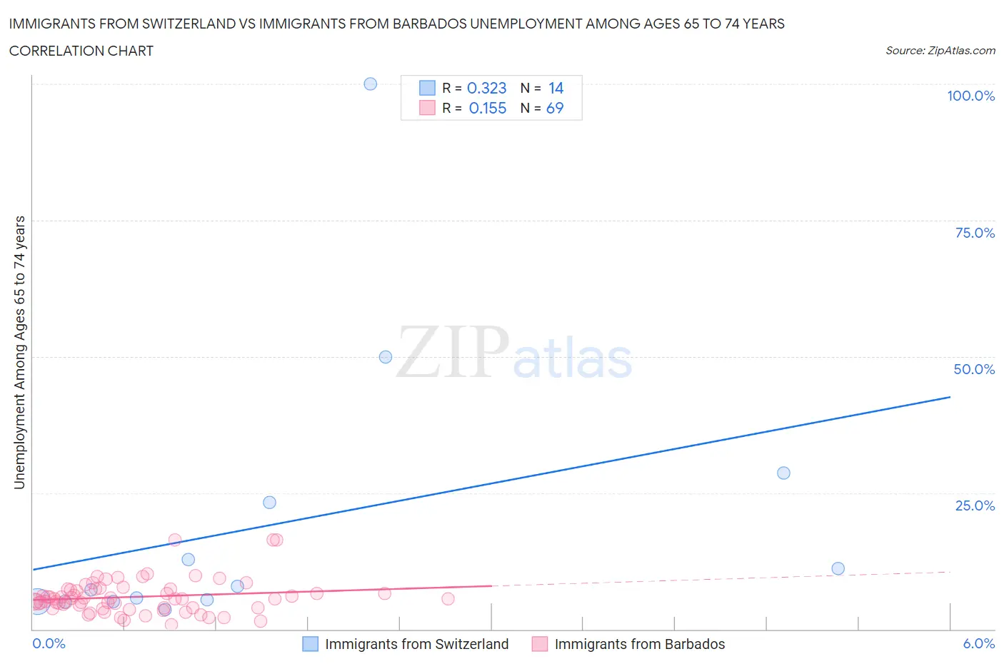 Immigrants from Switzerland vs Immigrants from Barbados Unemployment Among Ages 65 to 74 years