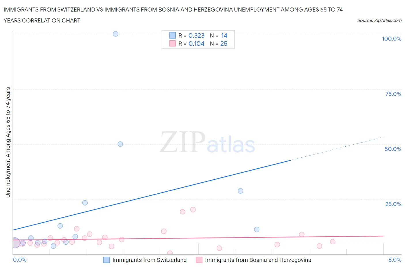 Immigrants from Switzerland vs Immigrants from Bosnia and Herzegovina Unemployment Among Ages 65 to 74 years