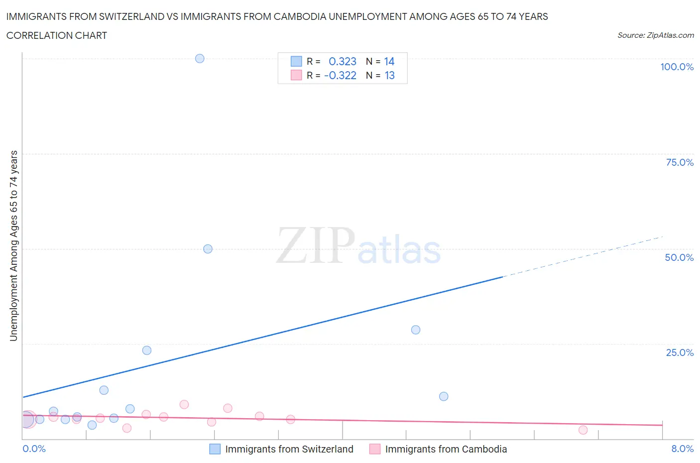 Immigrants from Switzerland vs Immigrants from Cambodia Unemployment Among Ages 65 to 74 years