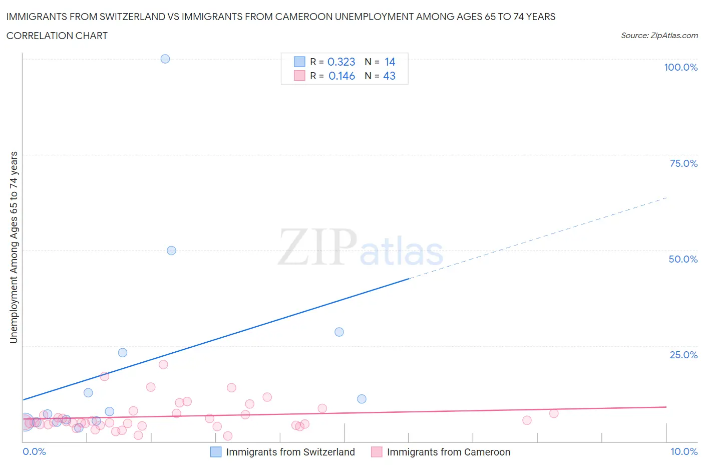 Immigrants from Switzerland vs Immigrants from Cameroon Unemployment Among Ages 65 to 74 years