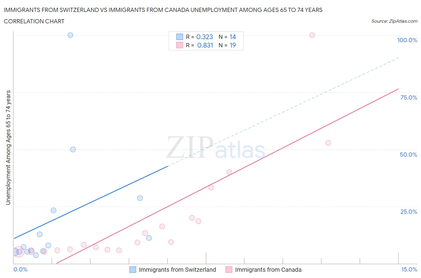 Immigrants from Switzerland vs Immigrants from Canada Unemployment Among Ages 65 to 74 years