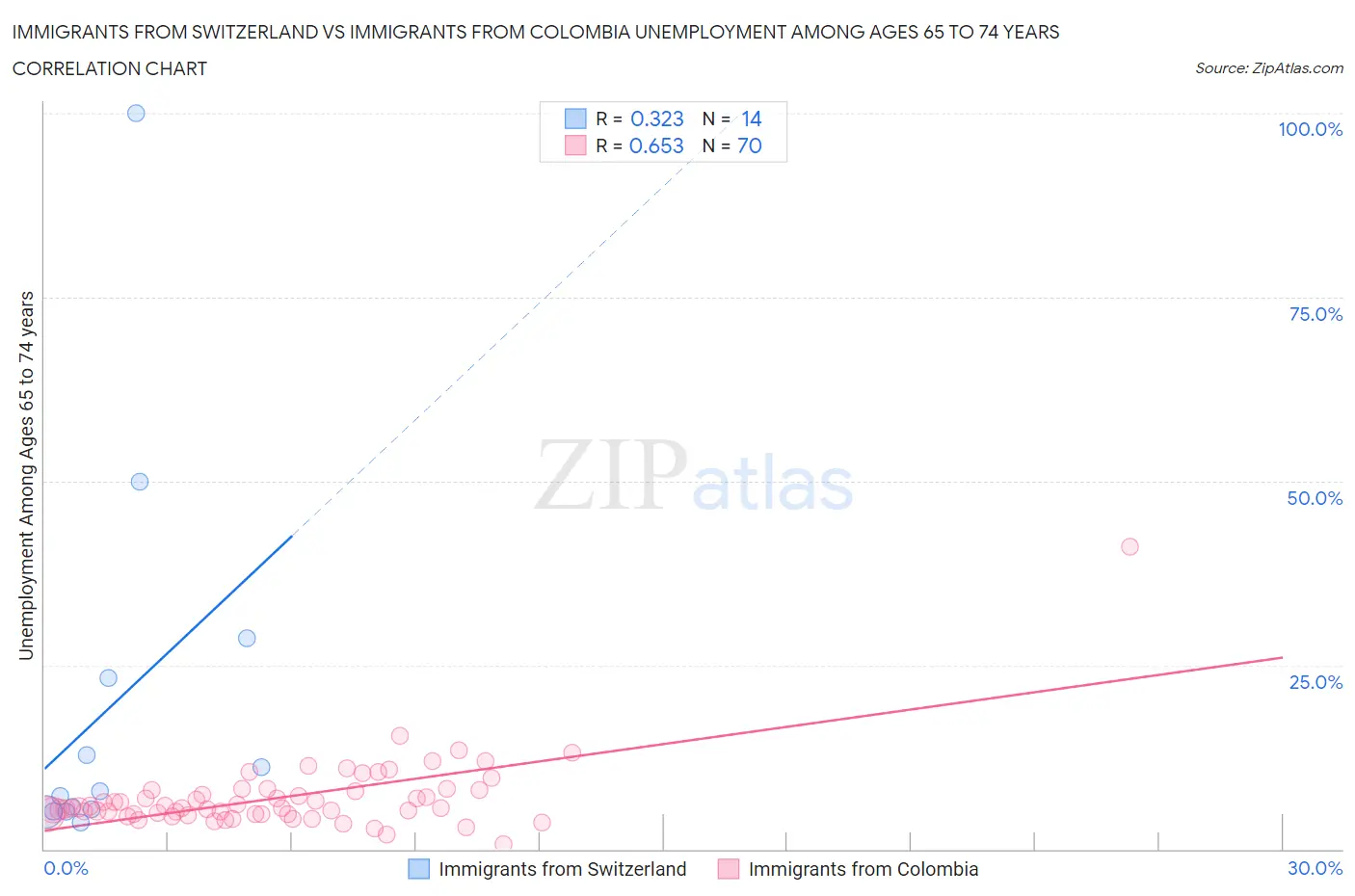 Immigrants from Switzerland vs Immigrants from Colombia Unemployment Among Ages 65 to 74 years
