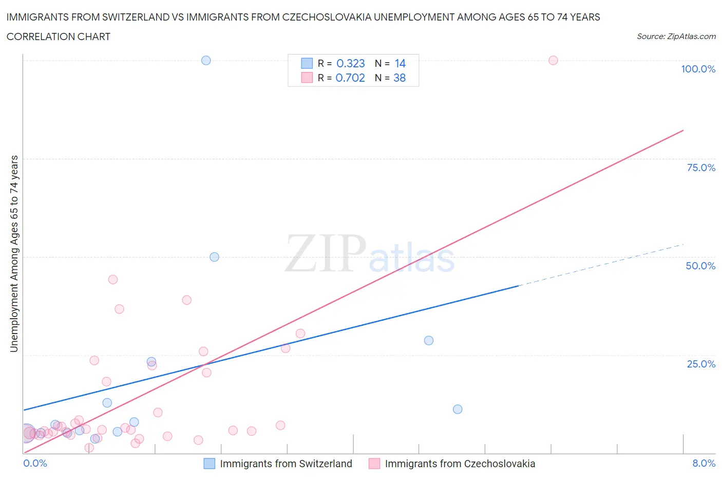 Immigrants from Switzerland vs Immigrants from Czechoslovakia Unemployment Among Ages 65 to 74 years