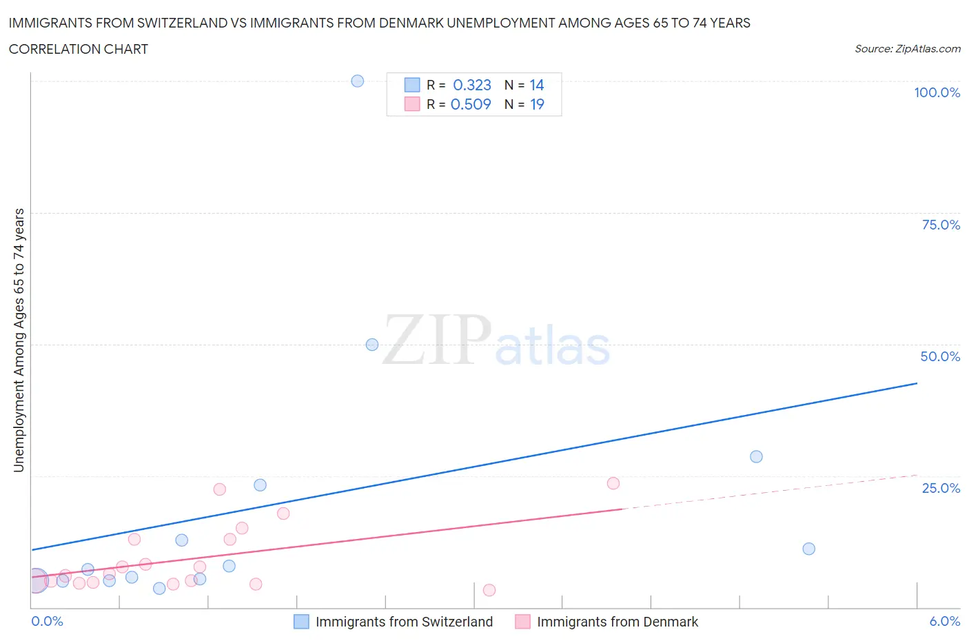 Immigrants from Switzerland vs Immigrants from Denmark Unemployment Among Ages 65 to 74 years