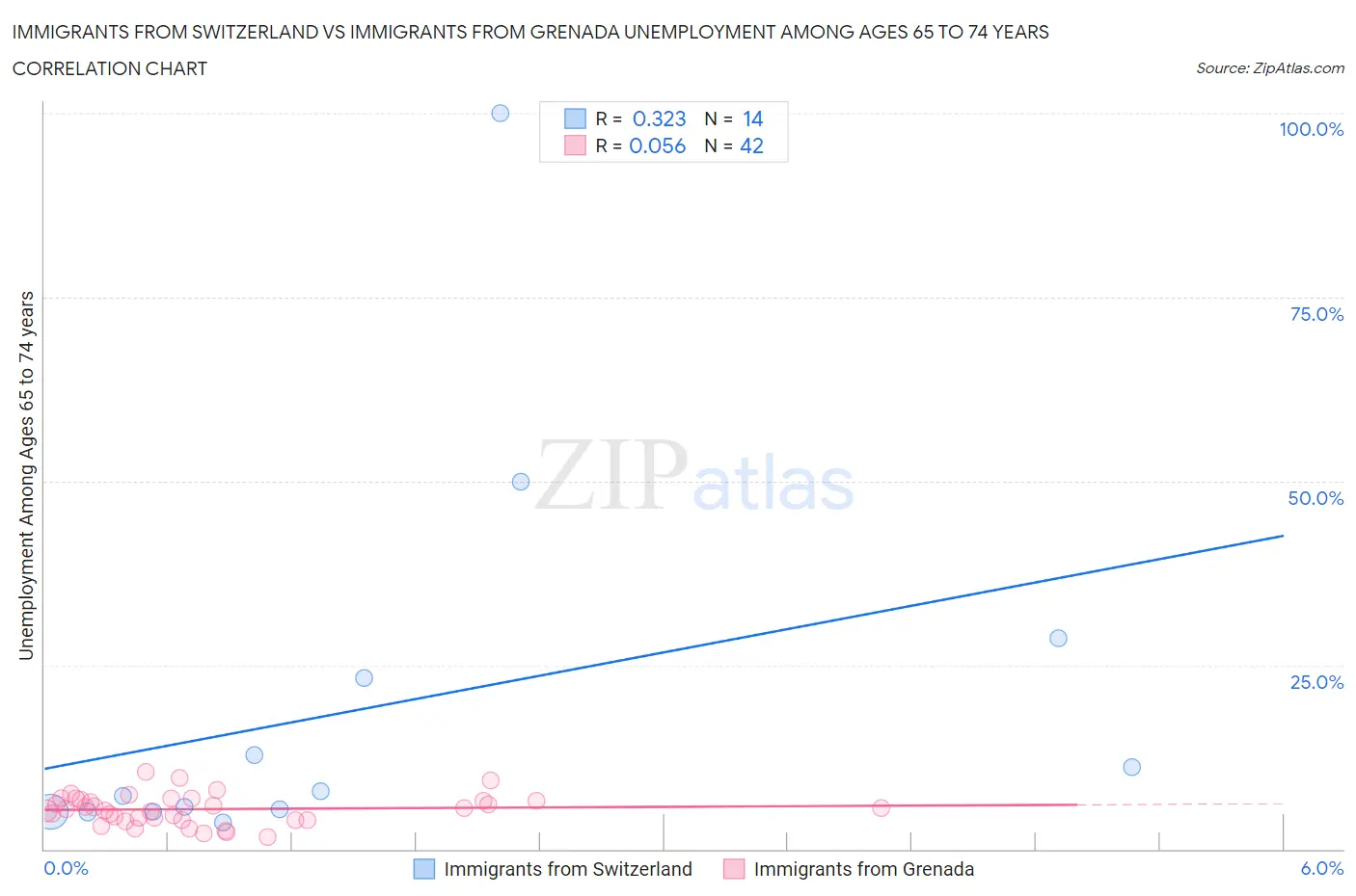 Immigrants from Switzerland vs Immigrants from Grenada Unemployment Among Ages 65 to 74 years