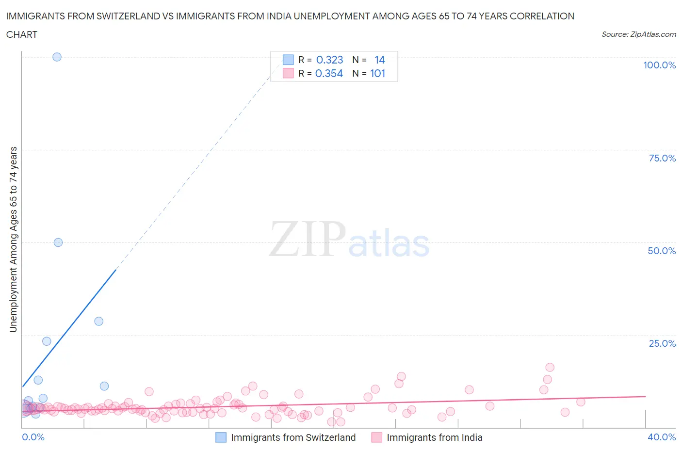 Immigrants from Switzerland vs Immigrants from India Unemployment Among Ages 65 to 74 years