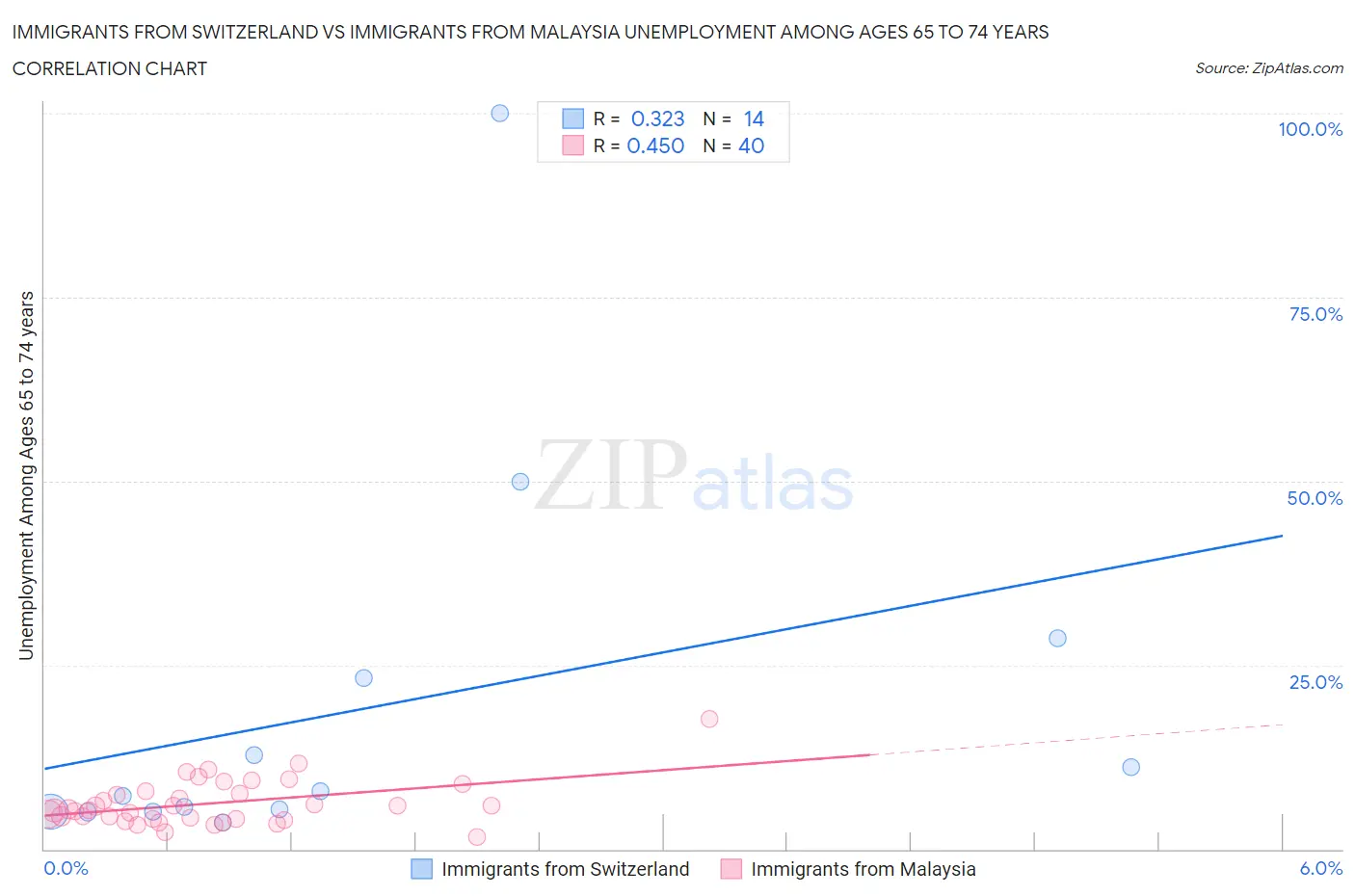 Immigrants from Switzerland vs Immigrants from Malaysia Unemployment Among Ages 65 to 74 years
