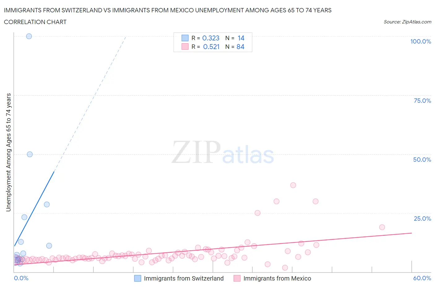 Immigrants from Switzerland vs Immigrants from Mexico Unemployment Among Ages 65 to 74 years