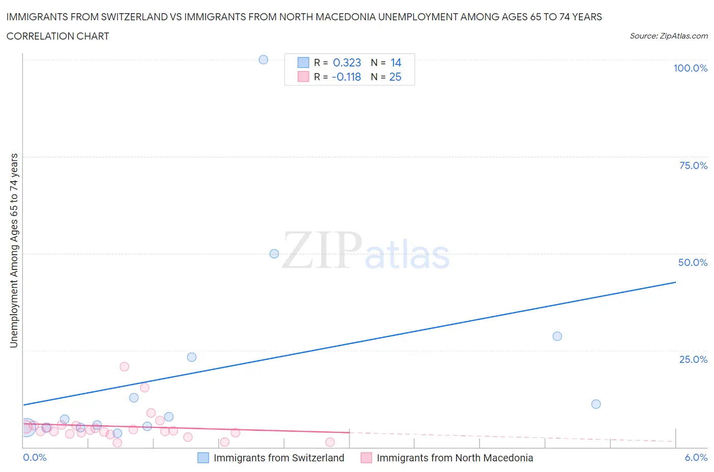 Immigrants from Switzerland vs Immigrants from North Macedonia Unemployment Among Ages 65 to 74 years