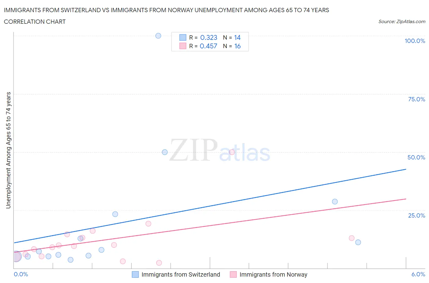 Immigrants from Switzerland vs Immigrants from Norway Unemployment Among Ages 65 to 74 years