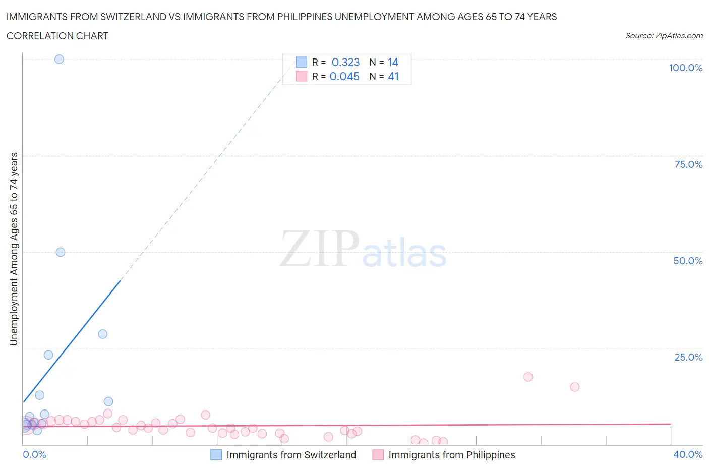 Immigrants from Switzerland vs Immigrants from Philippines Unemployment Among Ages 65 to 74 years