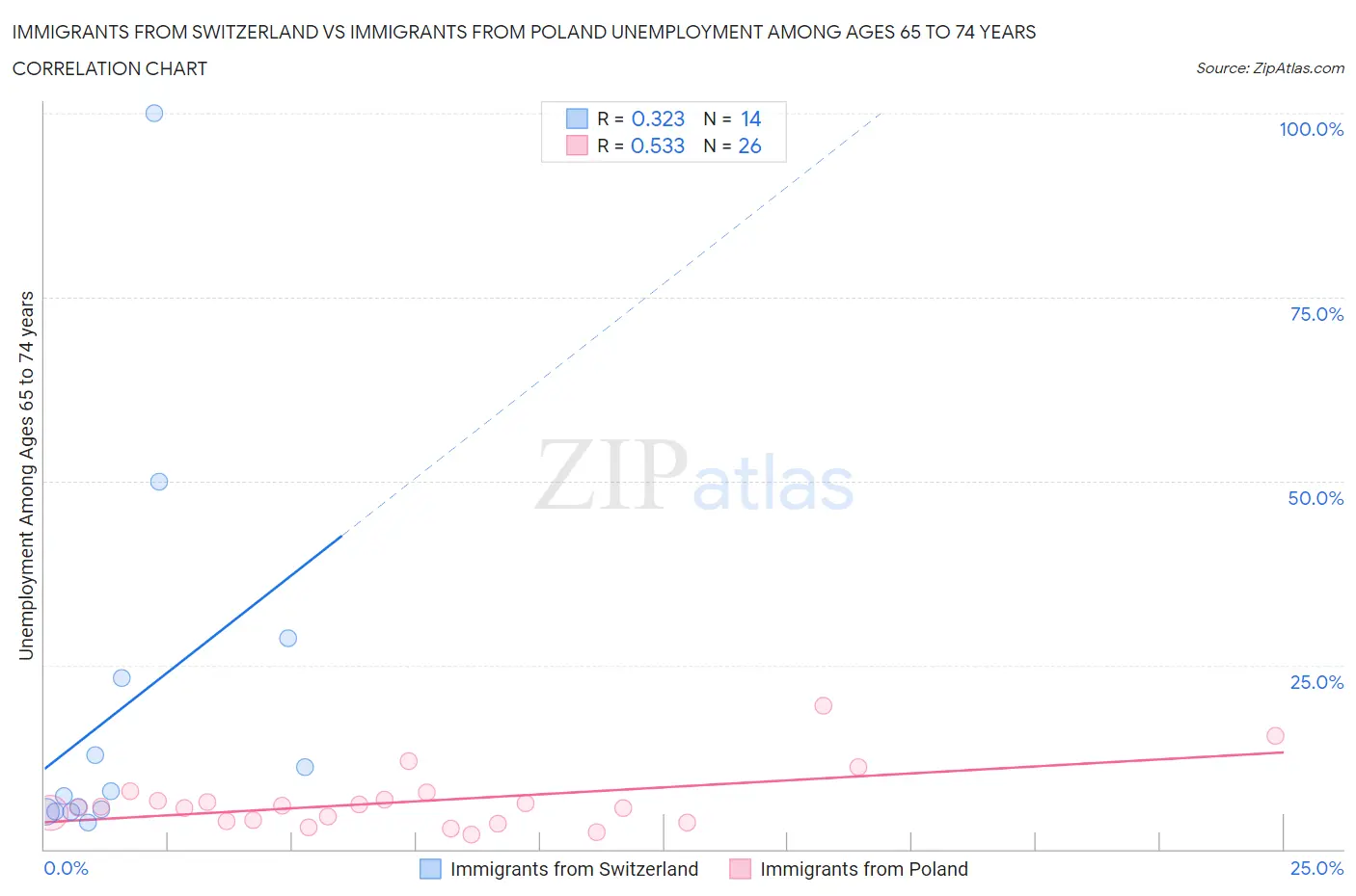 Immigrants from Switzerland vs Immigrants from Poland Unemployment Among Ages 65 to 74 years