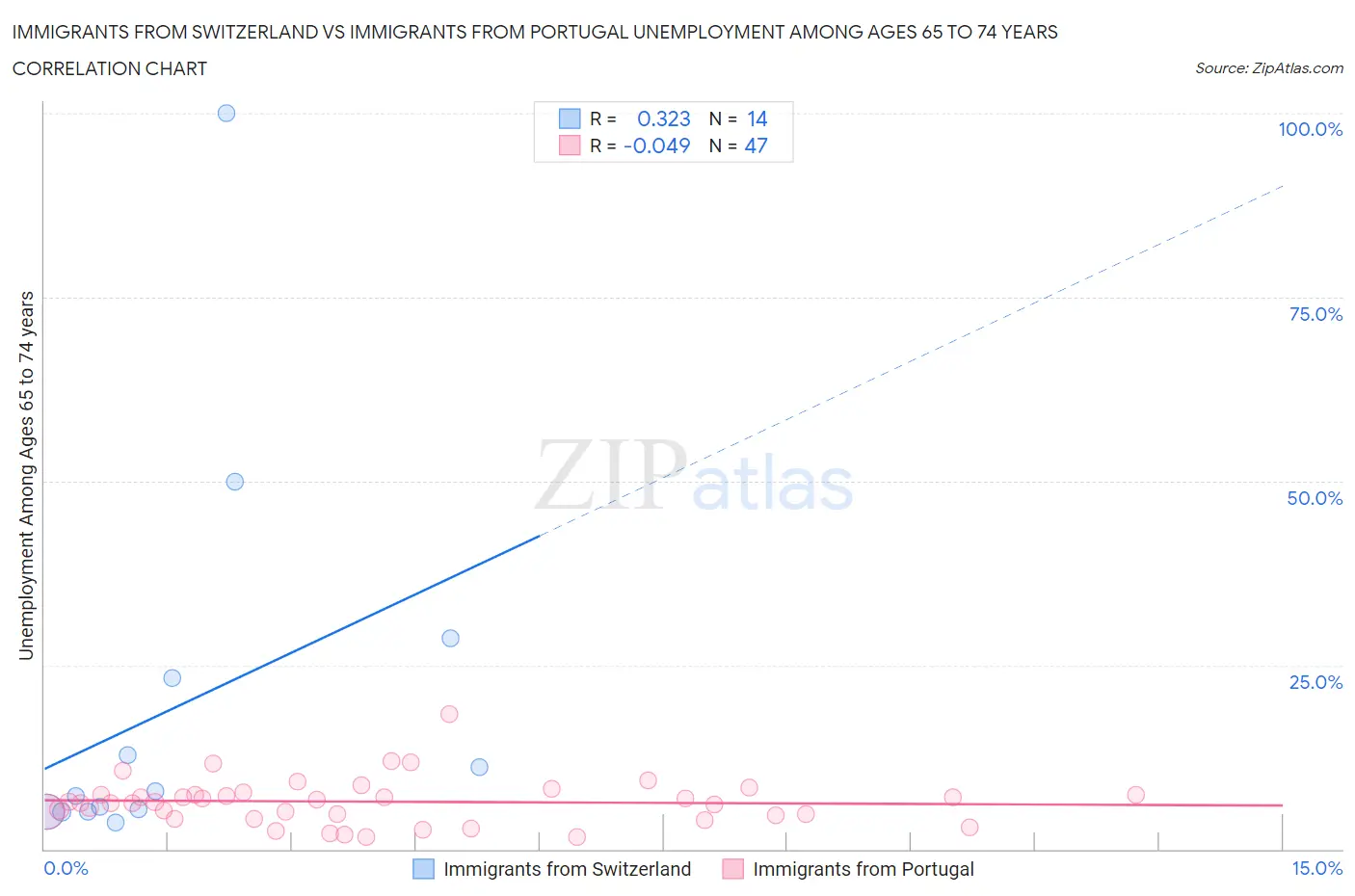 Immigrants from Switzerland vs Immigrants from Portugal Unemployment Among Ages 65 to 74 years