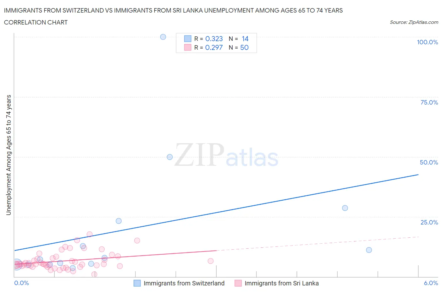 Immigrants from Switzerland vs Immigrants from Sri Lanka Unemployment Among Ages 65 to 74 years