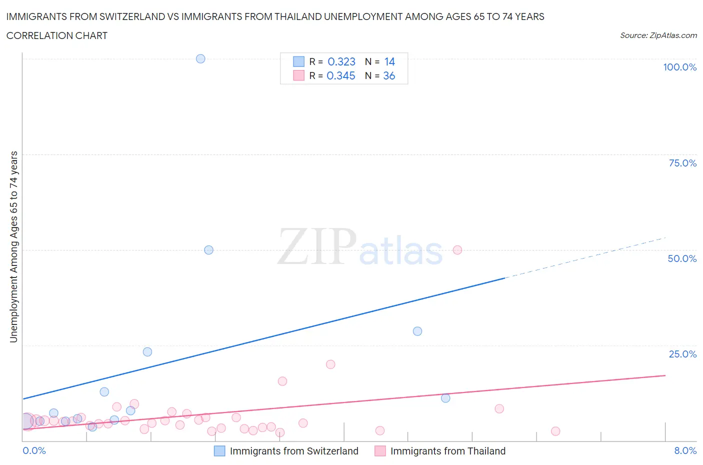 Immigrants from Switzerland vs Immigrants from Thailand Unemployment Among Ages 65 to 74 years