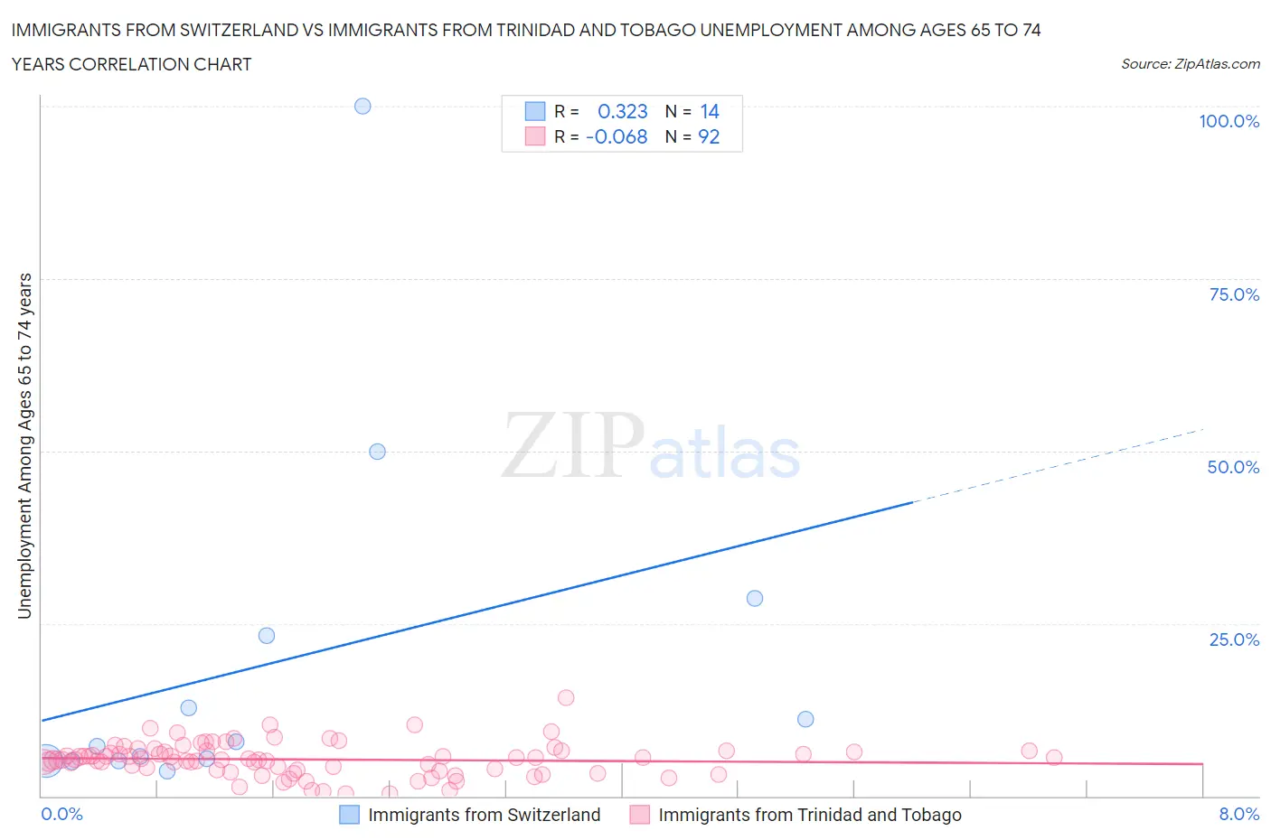 Immigrants from Switzerland vs Immigrants from Trinidad and Tobago Unemployment Among Ages 65 to 74 years