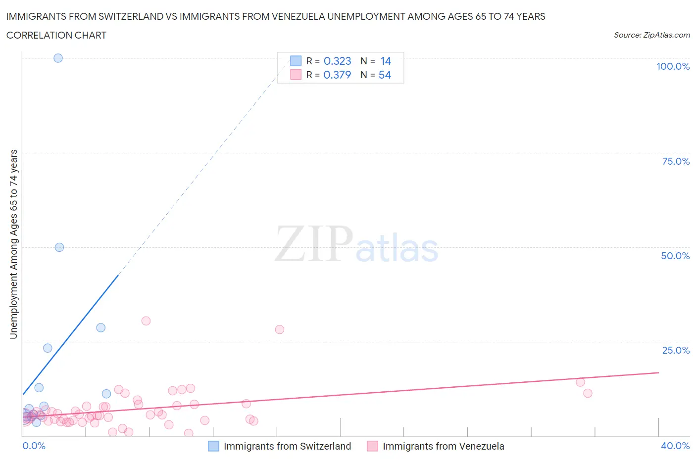 Immigrants from Switzerland vs Immigrants from Venezuela Unemployment Among Ages 65 to 74 years