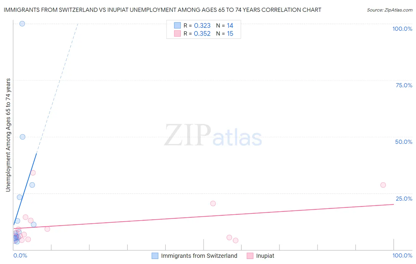 Immigrants from Switzerland vs Inupiat Unemployment Among Ages 65 to 74 years