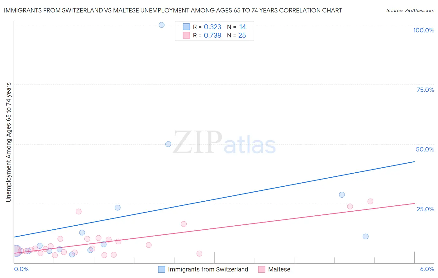 Immigrants from Switzerland vs Maltese Unemployment Among Ages 65 to 74 years