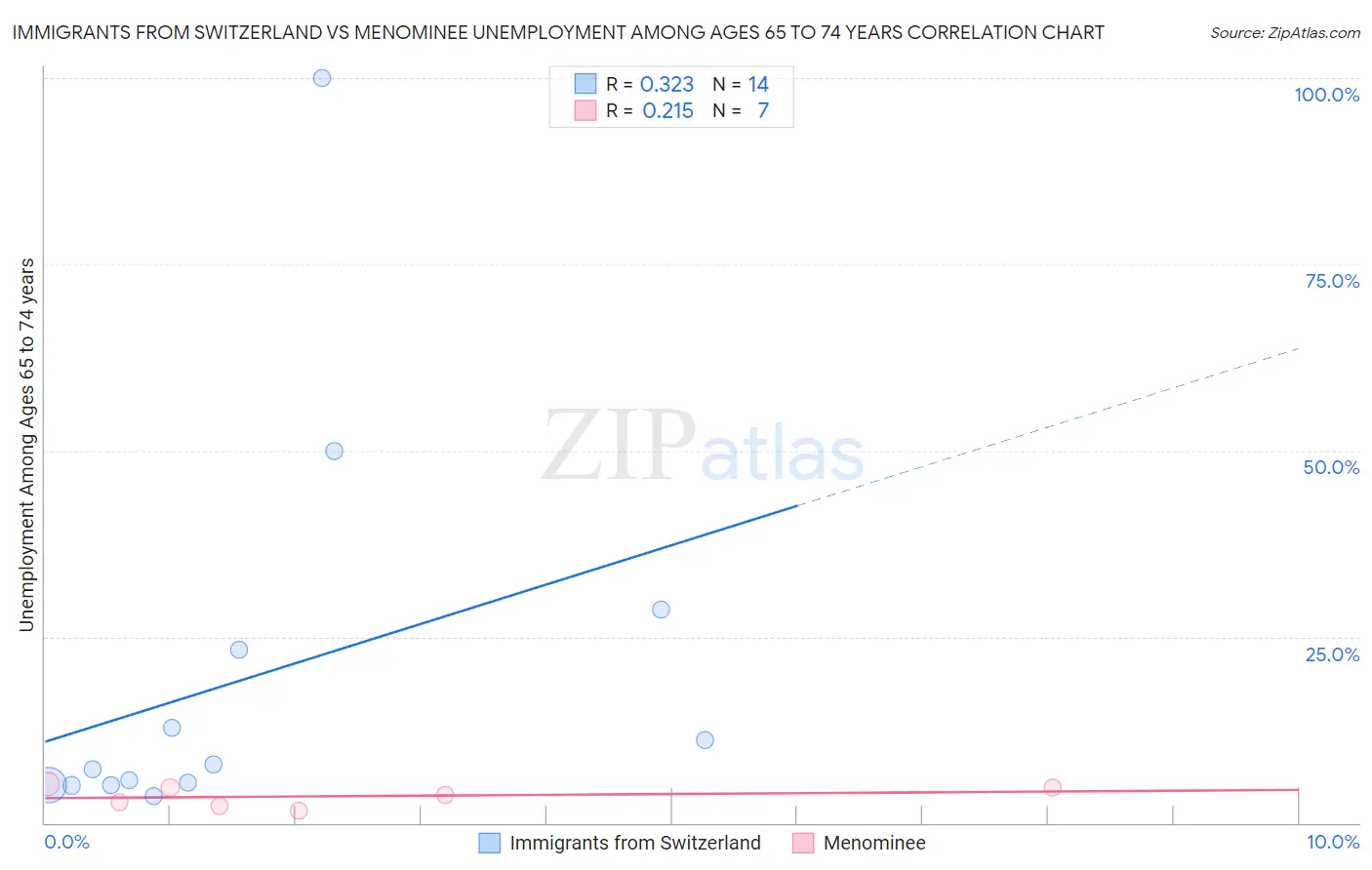 Immigrants from Switzerland vs Menominee Unemployment Among Ages 65 to 74 years