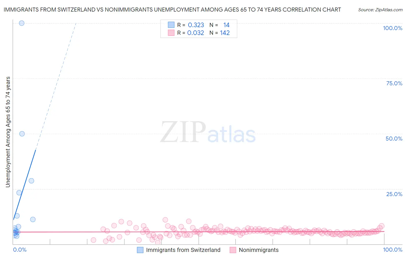 Immigrants from Switzerland vs Nonimmigrants Unemployment Among Ages 65 to 74 years