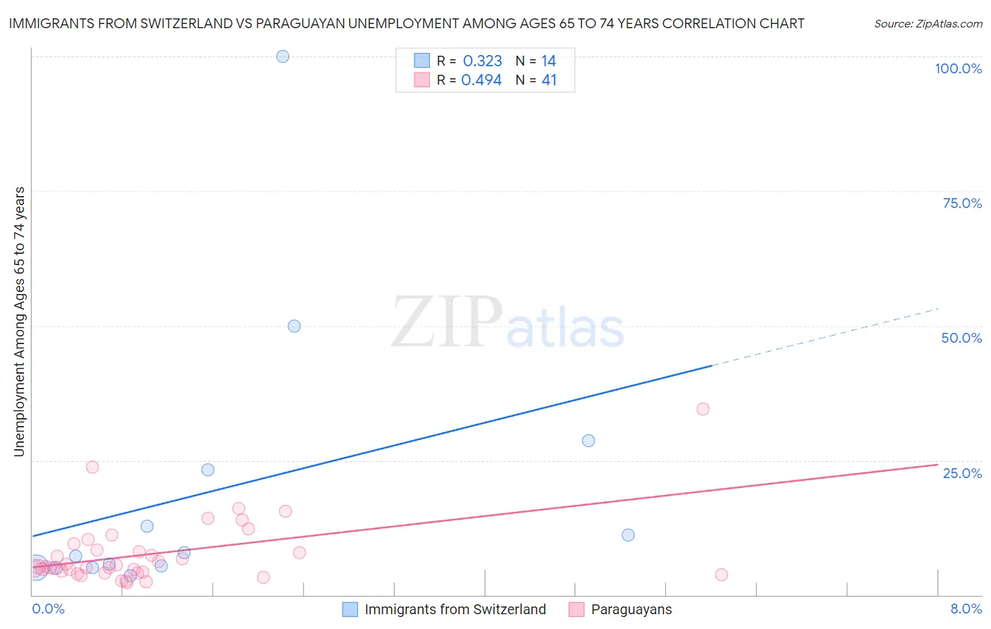 Immigrants from Switzerland vs Paraguayan Unemployment Among Ages 65 to 74 years