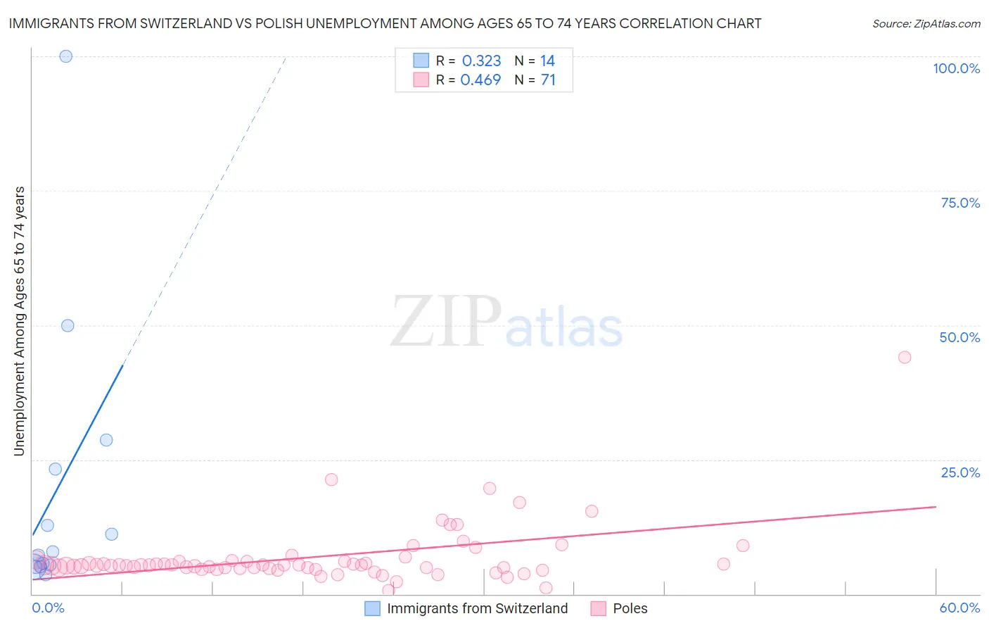 Immigrants from Switzerland vs Polish Unemployment Among Ages 65 to 74 years