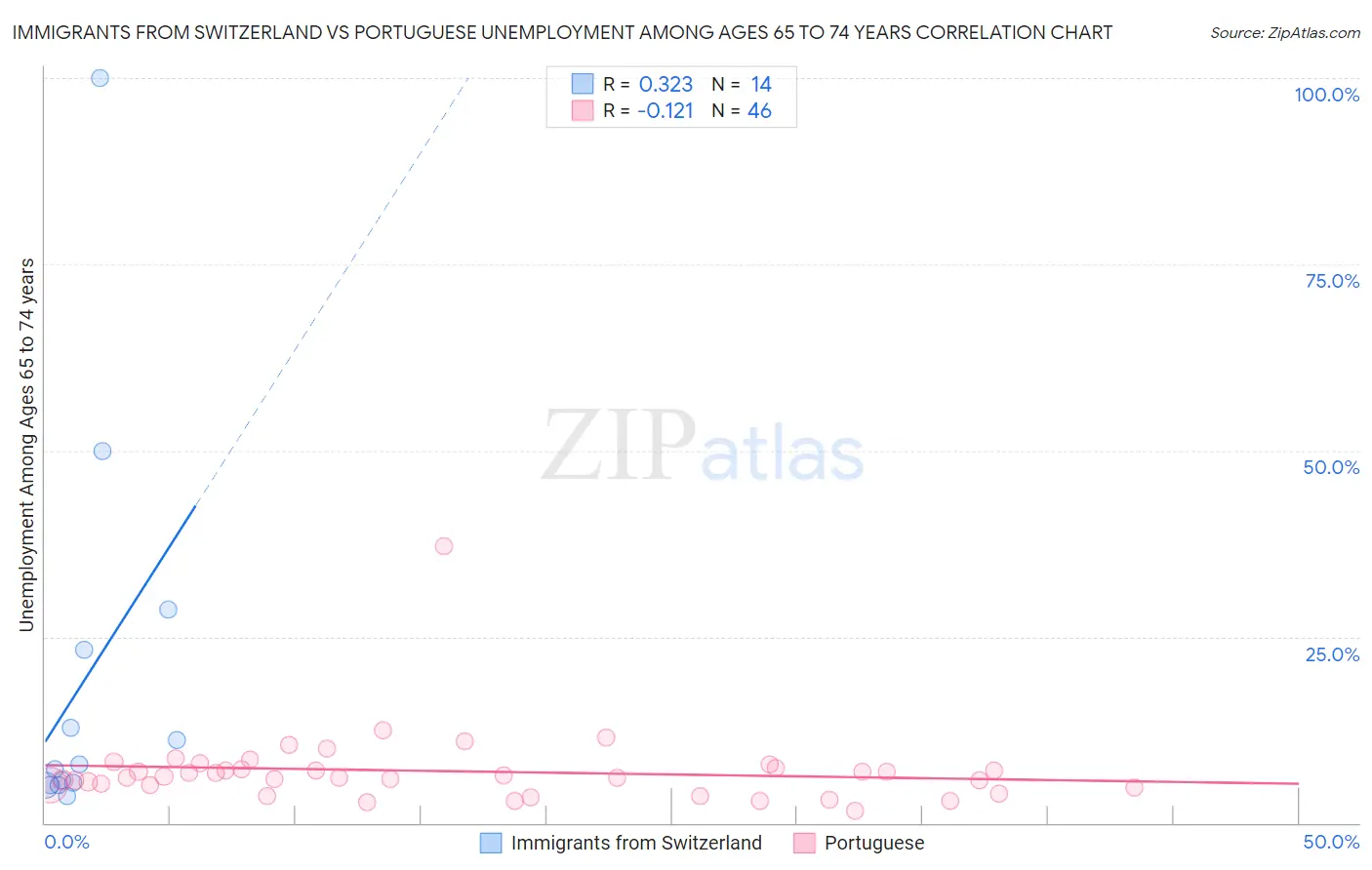 Immigrants from Switzerland vs Portuguese Unemployment Among Ages 65 to 74 years