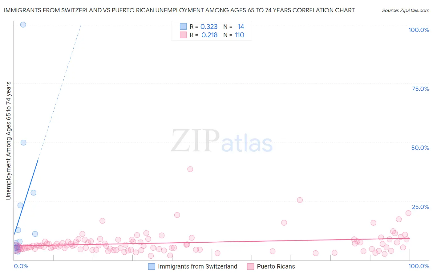 Immigrants from Switzerland vs Puerto Rican Unemployment Among Ages 65 to 74 years