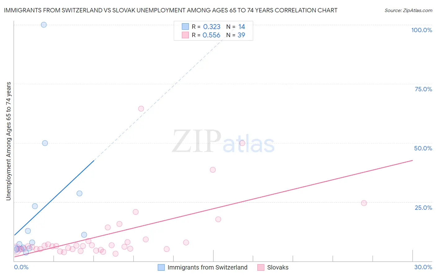 Immigrants from Switzerland vs Slovak Unemployment Among Ages 65 to 74 years