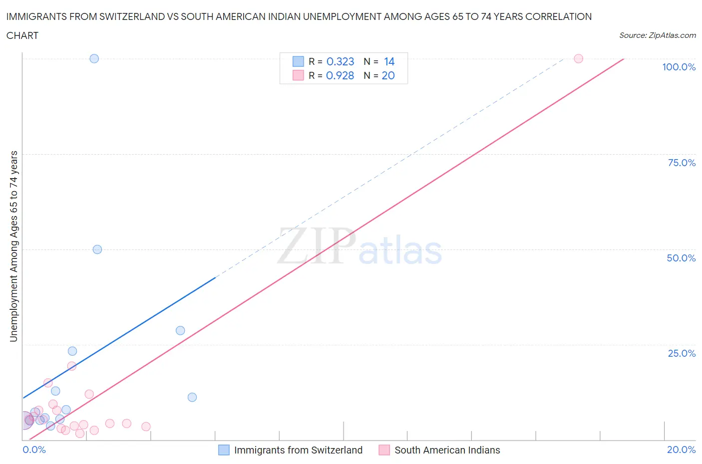 Immigrants from Switzerland vs South American Indian Unemployment Among Ages 65 to 74 years